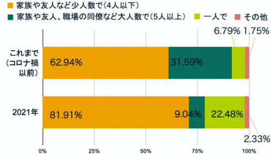 「Q.これまで(コロナ禍以前)は誰と花見をしていましたか。また2021年は誰と花見をしますか。」