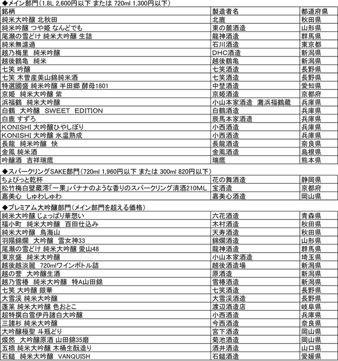 「ワイングラスでおいしい日本酒アワード」最高金賞受賞酒一覧1