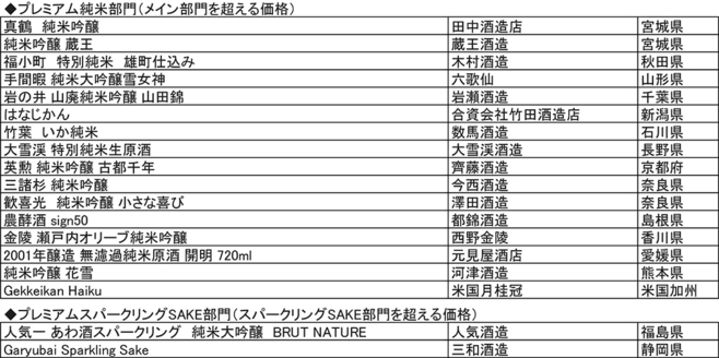 「ワイングラスでおいしい日本酒アワード」最高金賞受賞酒一覧2