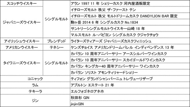 「東京ウイスキー&スピリッツコンペティション(TWSC)」洋酒部門最高金賞