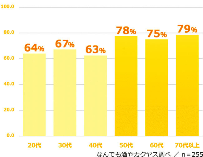 アンケート 「とりあえずビール派」年齢別比率
