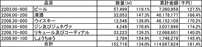 2021年酒類輸出 統計品別表