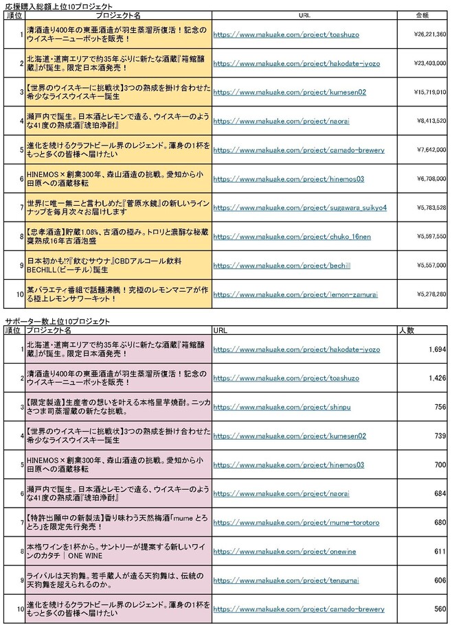 2021年「Makuake」の酒類関連案件の「応援購入金額トップ10」「サポーター数トップ10」(集計：酒類飲料日報)