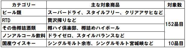 アサヒビール 10月1日価格改定の主な対象商品