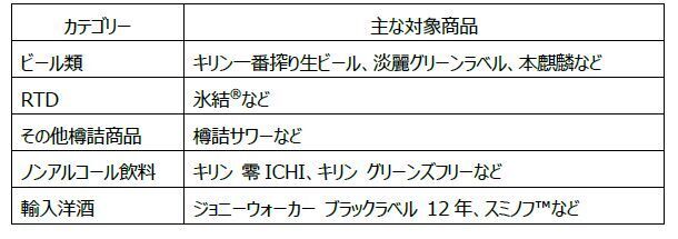 キリンビール 2022年10月1日価格改定の主な対象商品