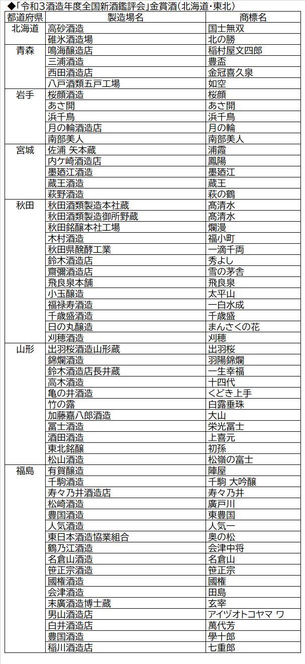 「令和3酒造年度全国新酒鑑評会」金賞酒(北海道・東北)