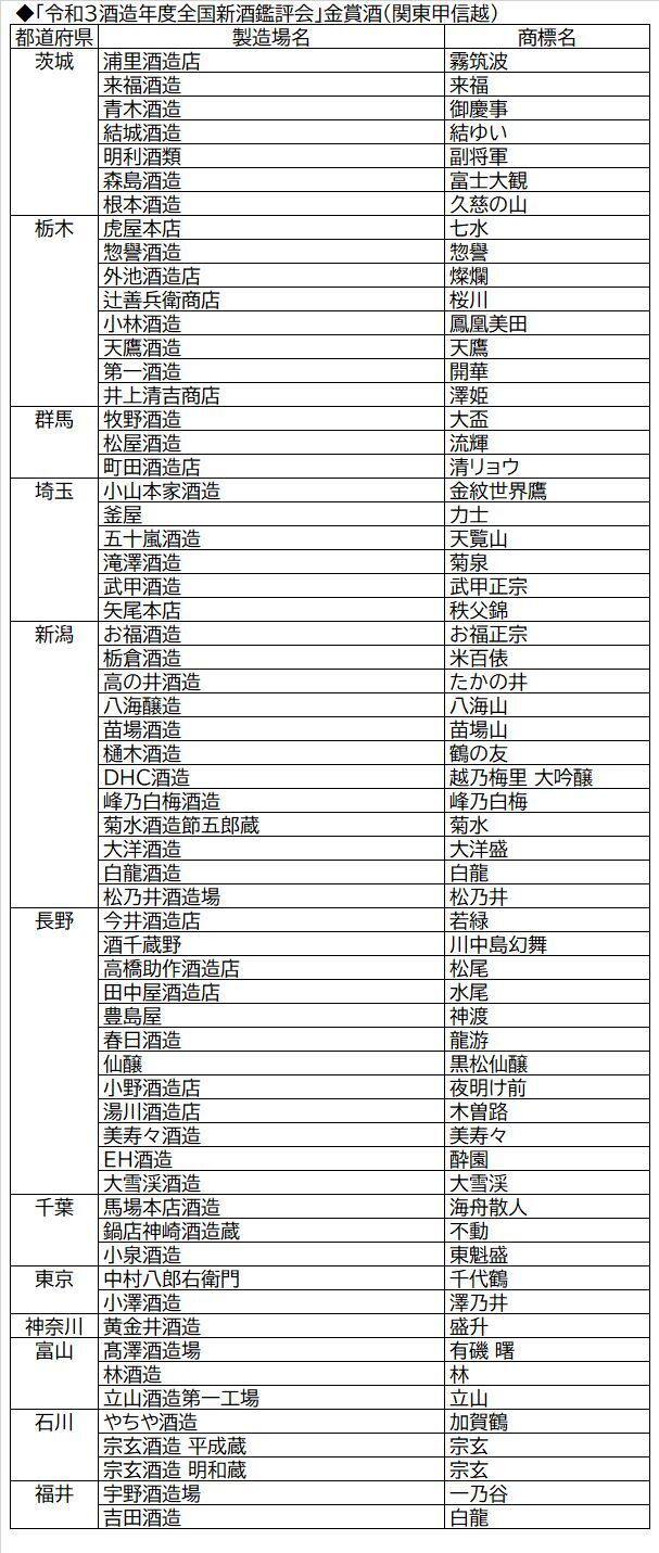 「令和3酒造年度全国新酒鑑評会」金賞酒(関東甲信越)