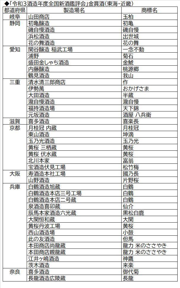 「令和3酒造年度全国新酒鑑評会」金賞酒(東海・近畿)