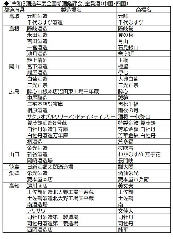 「令和3酒造年度全国新酒鑑評会」金賞酒(中国・四国)