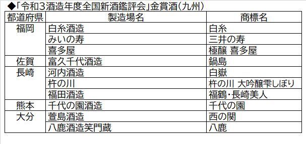 「令和3酒造年度全国新酒鑑評会」金賞酒(九州)