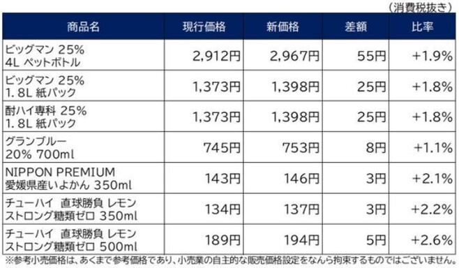 合同酒精 主要な値上げ対象商品の参考小売価格(2022年6月1日出荷分から)