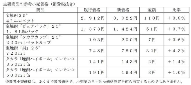 宝酒造 主な値上げ対象商品(2022年6月1日から)