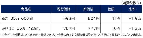 秋田県発酵工業 2022年6月1日価格改定 主要対象商品の参考小売価格と価格差