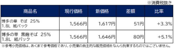 福徳長酒類 主要値上げ対象商品の参考小売価格と価格差(2022年6月1日出荷分から)