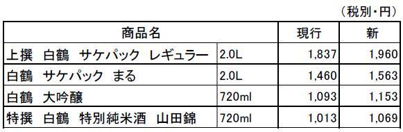 白鶴酒造の主な価格改定商品(2022年10月1日出荷分から、参考小売価格)