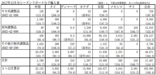 2017年12月分シーズンドポークなど輸入量