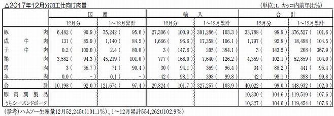 2017年12月分加工仕向け肉