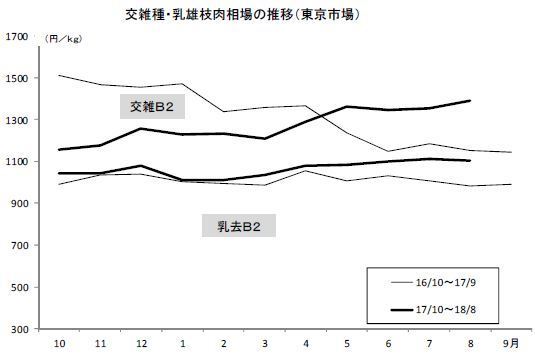 交雑種・乳雄枝肉相場の推移（東京市場）