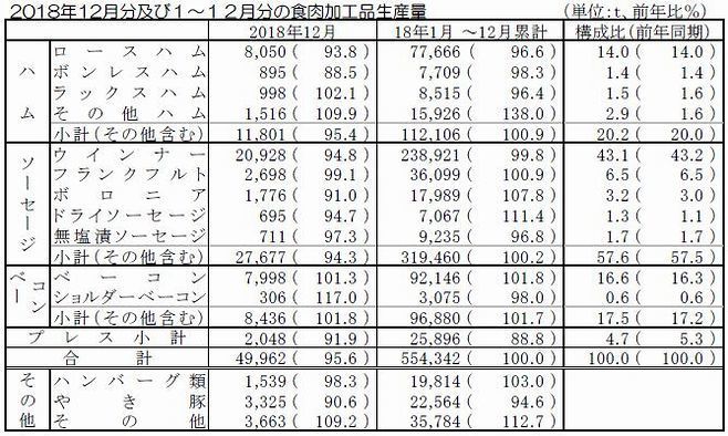 2018年12月分および1～12月の食肉加工生産量