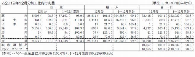 2019年12月分加工仕向け肉量