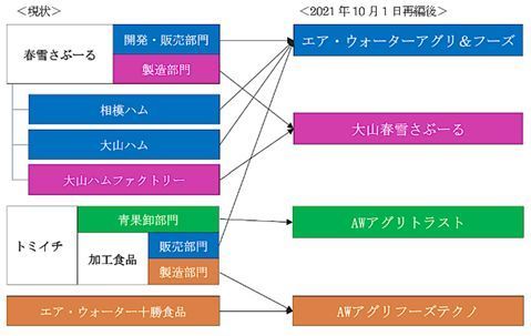 エア・ウォーターグループ再編図