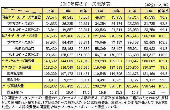 2017年度のチーズ需給表