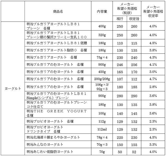 値上げ対象一覧〈市販品（ヨーグルト）〉