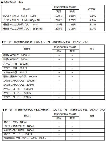 価格改定商品リスト（オハヨー乳業）