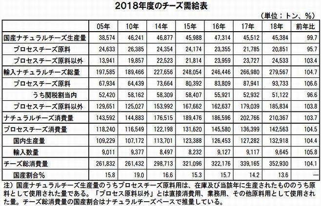 2018年度のチーズ需給表