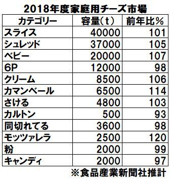 2018年度家庭用チーズ市場