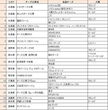 CPAからの「ワールド・チーズ・アワード2019」出品チーズ一覧