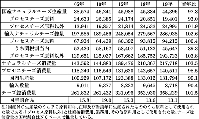 2019年度のチーズ需給表(単位;トン、％)