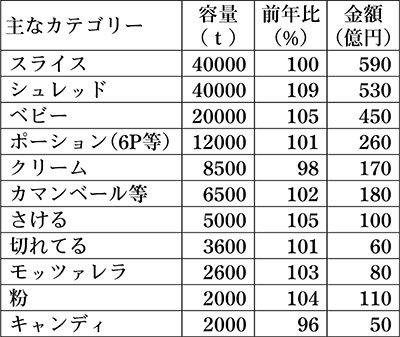 2019年度家庭用チーズ市場(食品産業新聞社推計)