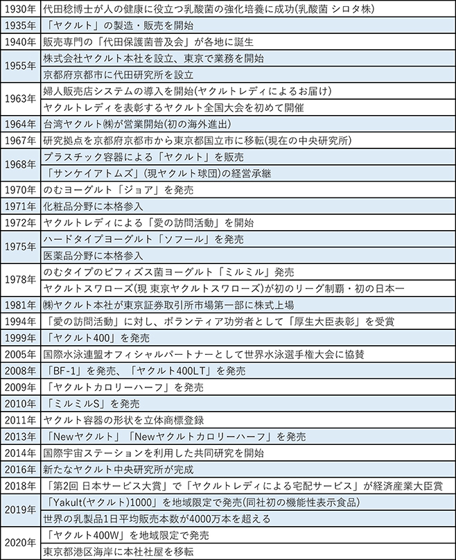 ヤクルトの歴史、ヤクルトレディの歴史