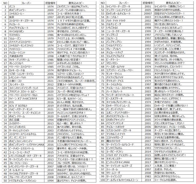 サーティワン「フレーバー総選挙」エントリーフレーバーリスト(フレーバー名、初登場年、意気込みコピー)