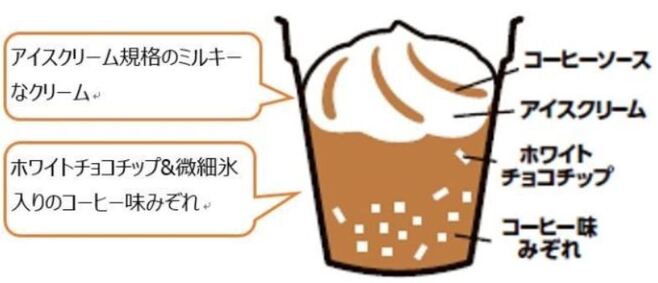 コメダ珈琲店監修「フローズンコーヒーフロート」の商品図解