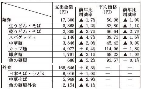 17年の家計調査（麺関連を抜粋）