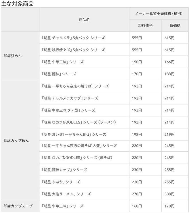 明星食品 主な値上げ対象商品(2022年6月1日出荷分から)