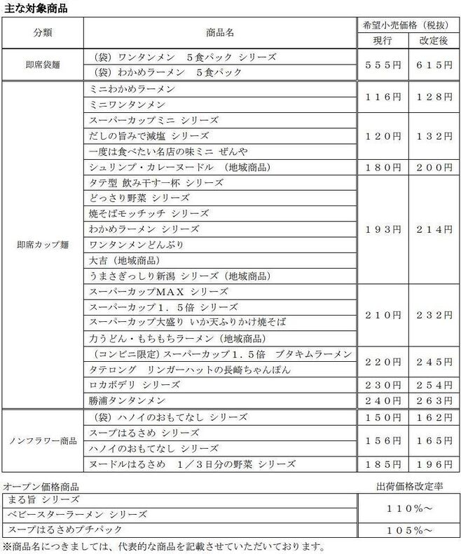 エースコック 主な値上げ対象商品(2022年6月1日出荷分から)