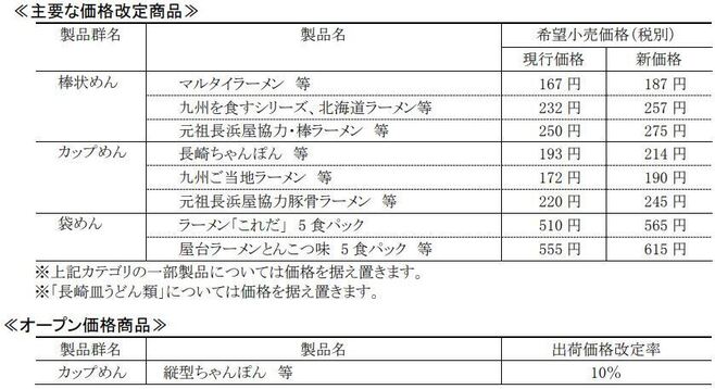 マルタイ 主要な価格改定商品(2022年6月1日出荷分から)