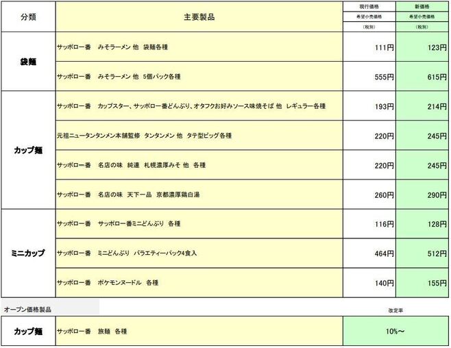 サンヨー食品 主要製品と改定価格(2022年6月1日出荷分から)