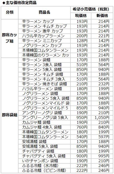 農心ジャパン 主な価格改定商品