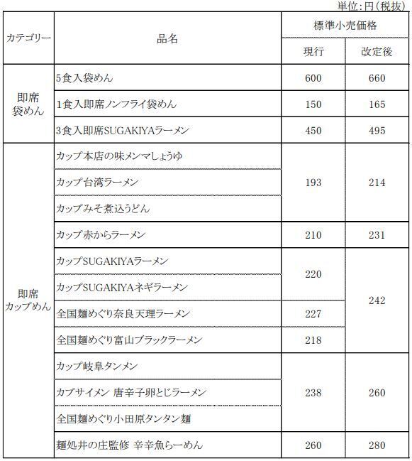 寿がきや食品 価格改定の主な対象商品(即席袋めん・即席カップめん、2022年6月1日出荷分から)