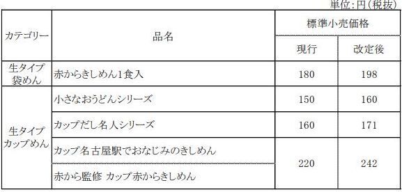 寿がきや食品 価格改定の主な対象商品(生タイプ袋めん・生タイプカップめん、2022年6月1日出荷分から)