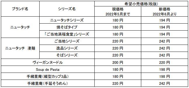 ヤマダイ 主な値上げ対象商品(2022年6月1日納品分から)