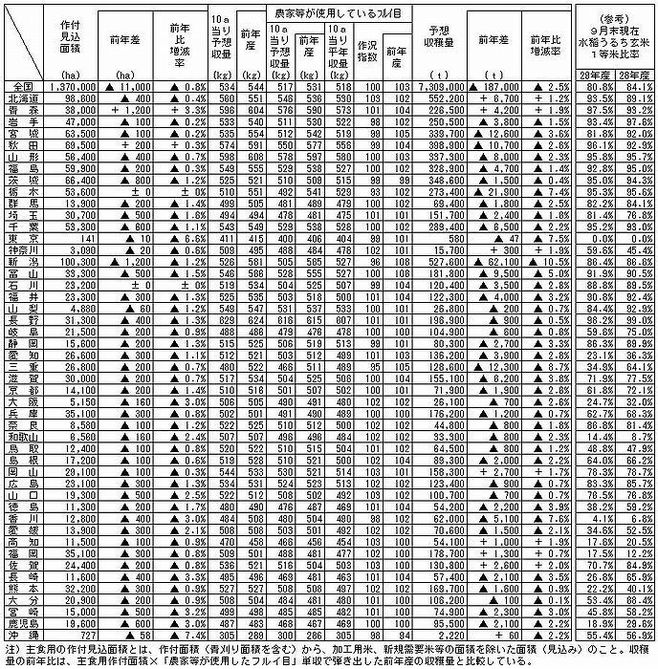 平成29年産水稲のうち主食用の10月15日現在作柄（農水省）