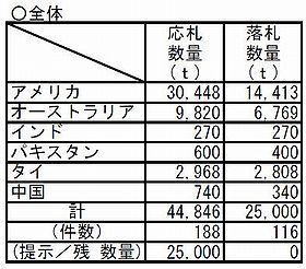 【需給俯瞰】第3回SBS入札、2回連続で全量落札 カルローズ7.3円安のkg 199円、過熱感やや冷える