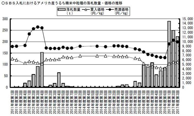 【需給俯瞰】第3回SBS入札、2回連続で全量落札 カルローズ7.3円安のkg 199円、過熱感やや冷える