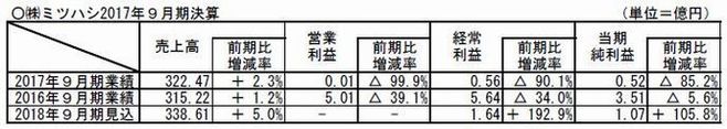 ミツハシ2017年9月期決算