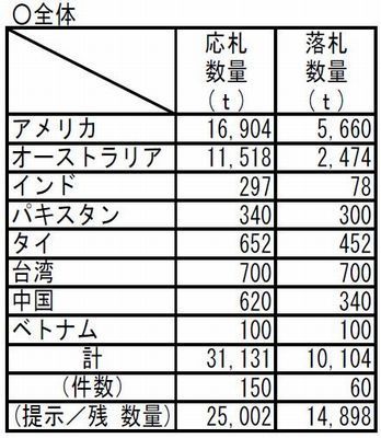 2017(平成29)年度第4回SBS入札